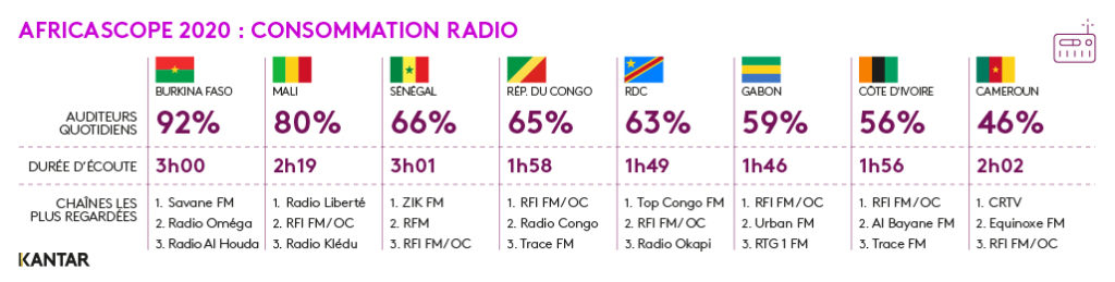 statistiques kantar tns africascope 2020 consommation radios en Afrique